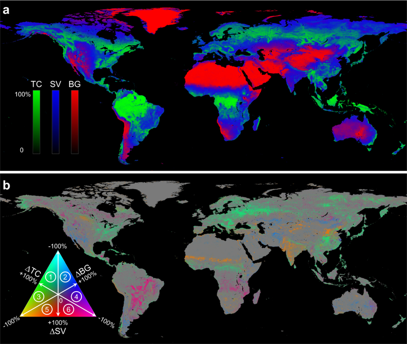 Красным показана земля без растительности, синим — с короткой растительностью, зеленым — с деревьями. На картинке ниже показаны изменения за 1982-2016 годы: лесов стало больше на 2,24 миллиона квадратных километров, короткой растительности — меньше на 0,88, а лишенной растительности суши — на 1,16 миллиона квадратных километров. Иными словами, леса наступают на пустоши и степи / ©Xiao-Peng Song et al